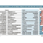 Asistencia a las últimas finales de Rugby-EL MUNDO DE CASTILLA Y LEÓN