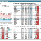 El suelo urbano en Castilla y León-EL MUNDO