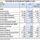 Actividad de la fiscalía de Castilla y León-Ical