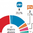Gráfico de elecciones en Segovia.-El Mundo de Castilla y León
