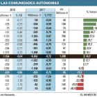 Déficit de las Comunidades Autónomas.-EL MUNDO