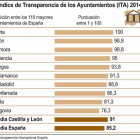 Índice de Transparencia de los Ayuntamientos (ITA) 2014-Ical