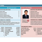 Diputados por Soria.-El Mundo de Castilla y León