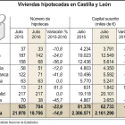 Viviendas hipotecadas en Castilla y León-ICAL