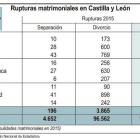 Rupturas matrimoniales en Castilla y León-ICAL