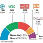 Resultados elecciones 10-N Arroyo.-E.M.