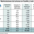 Gráfico de las matriculaciones en CyL.-ICAL