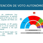 Intención de voto autonómico. | ICAL.