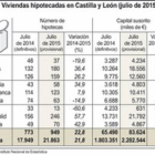 Viviendas hipotecadas en Castilla y León .-ICAL