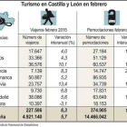 Turismo en Castilla y León en febrero-Ical