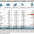 Movimiento natural de población en Castilla y León.-ICAL