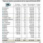 Viajes por destino y procedencia de los viajeros.-ICAL