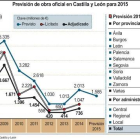 Previsión de obra oficial en Castilla y León para 2015-Ical