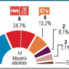 Gráfico de elecciones en León.-El Mundo de Castilla y León