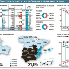 Encuesta de población activa en Castilla y León. Primer trimestre de 2016.-EL MUNDO DE CASTILLA Y LEÓN