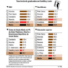 Tasa bruta de graduados en Castilla y León.-ICAL