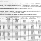 Detalle de lo cobrado por el técnico contable de Viva en el Herreriano durante dieciséis años.-