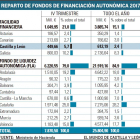 reparto de Fondos de Financiación económica.-EL MUNDO DE CASTILLA Y LEÓN