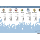 Abonados en los clubes de Valladolid-Elaboración propia El Mundo Diario de Valladolid