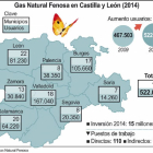 Gas Natural Fenosa en Castilla y León-Ical