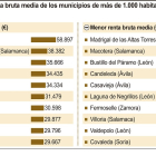 Renta bruta media de los municipios de más de 1.000 habitantes en Castilla y León. - ICAL