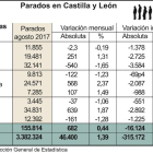 Parados en Castilla y León por provincias.-ICAL