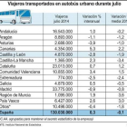 Viajeros transportados en autobús urbano durante julio-Ical