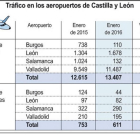 Tráfico en aeropuertos de Castilla y León-F. S. / ICAL