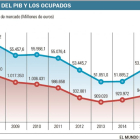 Eolución del PIB y los ocupados.-EL MUNDO