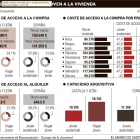 Acceso de la población joven a la vivienda.-EL MUNDO