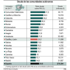 Deuda de las comunidades autónomas-ICAL