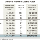 Gráfica sobre las exportaciones en Valladolid y el resto de provincias de Castilla y León. -ICAL