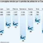Caída de los concejales electos por la pérdida de población en Castilla y León-ICAL