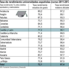 Tasa de rendimiento universidades españolas-Ical