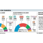 Resultados elecciones 10-N Zamora.-E.M.