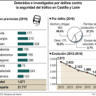 Detenidos e investigados por delitos contra la seguridad de tráfico en Castilla y León.-ICAL