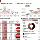 Personal público en Castilla y León.-El Mundo de Castilla y León