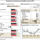 Previsiones económicas para Castilla y León en 2016.-ICAL