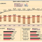 Salario medio de Castilla y León-ICAL