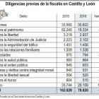 Diligencias previas de la fiscalía en Castilla y León.-ICAL