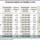 Comercio exterior en Castilla y León.-ICAL