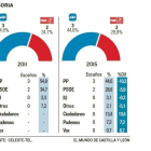 Votaciones en Soria-El Mundo de Castilla y León