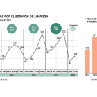 Quejas recibidas por el servicio de limpieza-Ayuntamiento de Valladolid