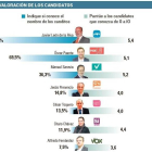 Valoración de los candidatos-El Mundo de Castilla y León