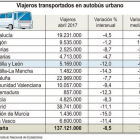 Viajeros transportados en autobús urbano-ICAL