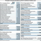 Principales inversiones del Gobierno central en carreteras en Castilla y León-Ical