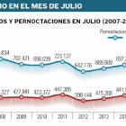 Viajeros y pernoctaciones en julio (2007-2015)-El Mundo de Castilla y León