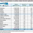 Viajeros transportados en autobús urbano durante septiembre-Ical