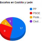 escaños en Castilla y León.-El Mundo