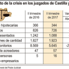 Efecto de la crisis en los juzgados de Castilla y León-F. S. / ICAL